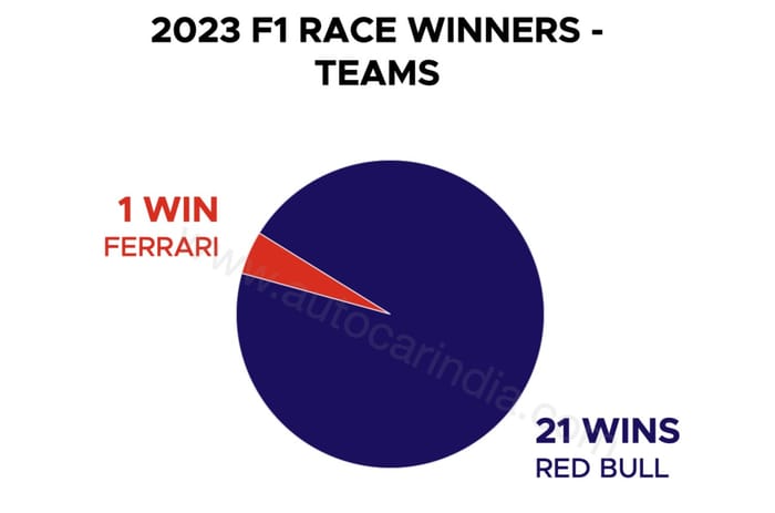 F1 2023: The season in numbers